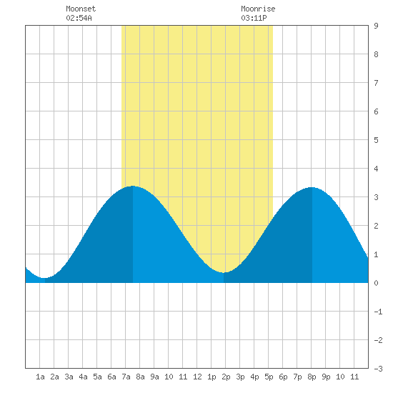 Blessing Plantation tide chart for Tuesday, November 12, 2024