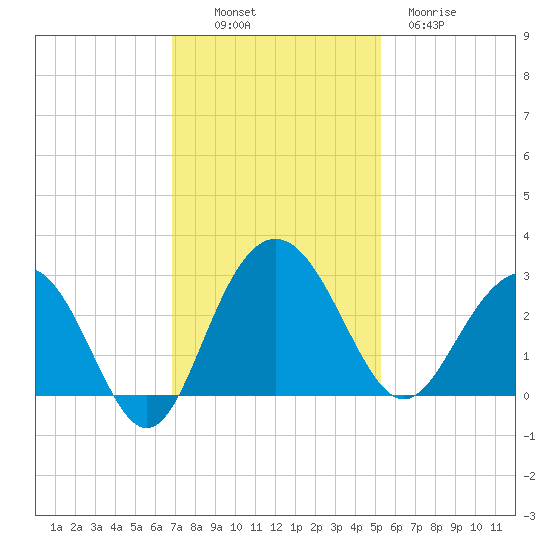 Blessing Plantation tide chart for Sunday, November 17, 2024