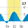 Blessing Plantation tide chart for Sunday, November 17, 2024