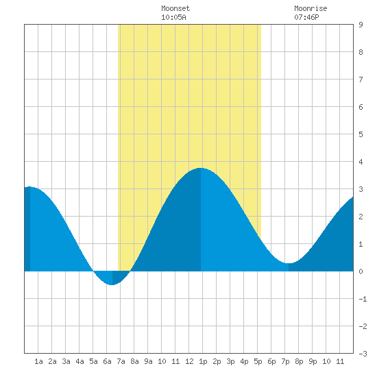 Blessing Plantation tide chart for Monday, November 18, 2024