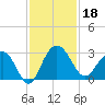 Blessing Plantation tide chart for Monday, November 18, 2024