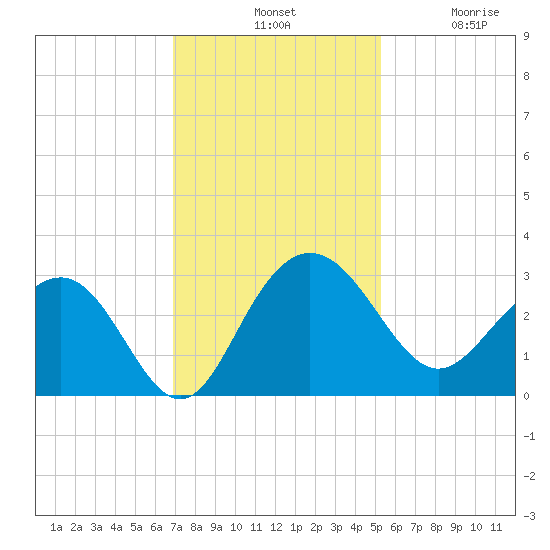 Blessing Plantation tide chart for Tuesday, November 19, 2024