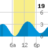 Blessing Plantation tide chart for Tuesday, November 19, 2024