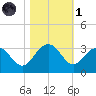 Blessing Plantation tide chart for Friday, November 1, 2024