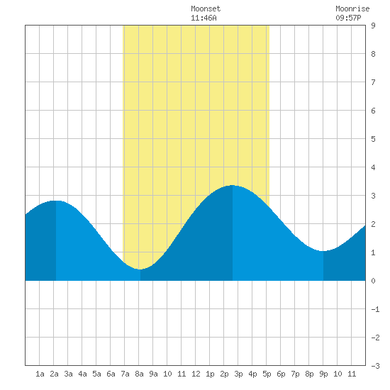 Blessing Plantation tide chart for Wednesday, November 20, 2024