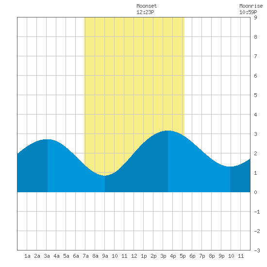 Blessing Plantation tide chart for Thursday, November 21, 2024