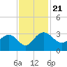 Blessing Plantation tide chart for Thursday, November 21, 2024