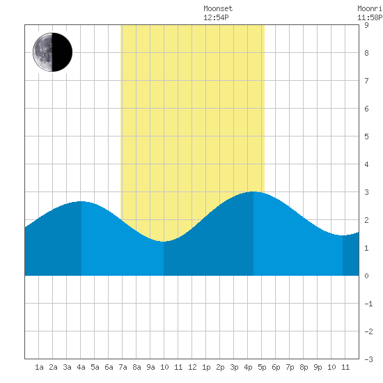 Blessing Plantation tide chart for Friday, November 22, 2024