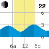Blessing Plantation tide chart for Friday, November 22, 2024