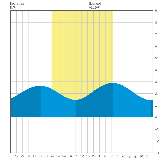 Blessing Plantation tide chart for Saturday, November 23, 2024