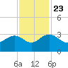 Blessing Plantation tide chart for Saturday, November 23, 2024