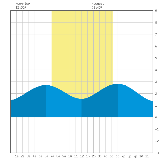 Blessing Plantation tide chart for Sunday, November 24, 2024