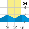 Blessing Plantation tide chart for Sunday, November 24, 2024
