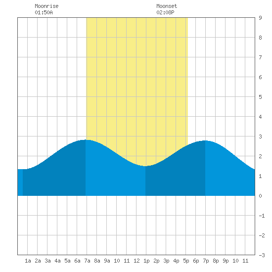 Blessing Plantation tide chart for Monday, November 25, 2024