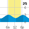 Blessing Plantation tide chart for Monday, November 25, 2024