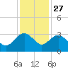 Blessing Plantation tide chart for Wednesday, November 27, 2024