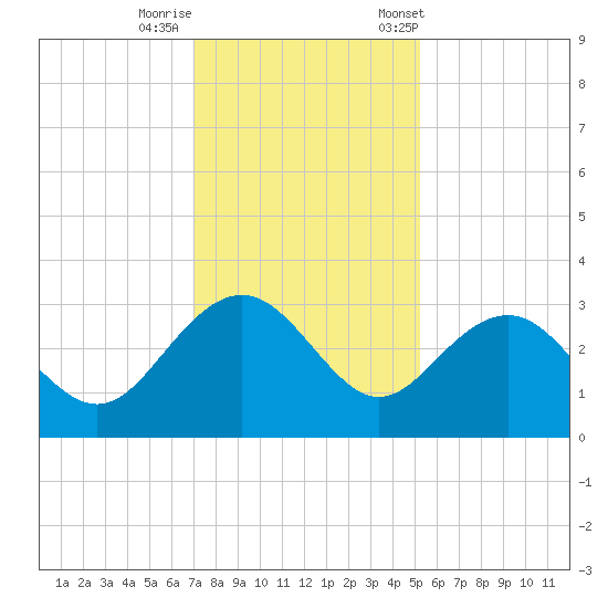 Blessing Plantation tide chart for Thursday, November 28, 2024