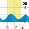 Blessing Plantation tide chart for Thursday, November 28, 2024