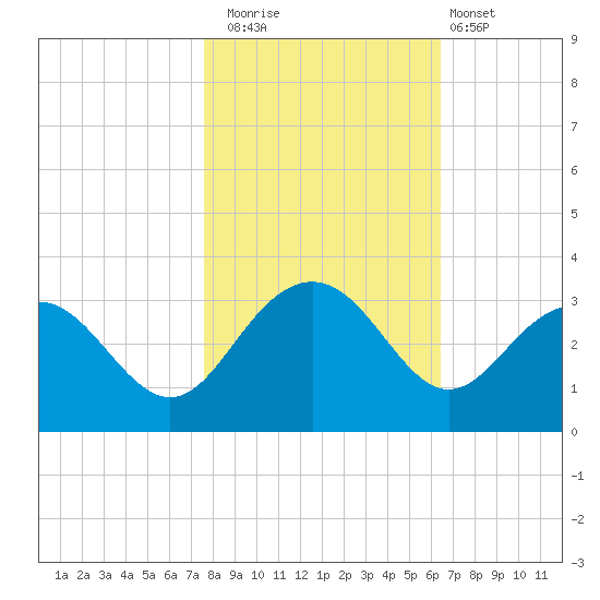 Blessing Plantation tide chart for Saturday, November 2, 2024