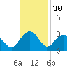 Blessing Plantation tide chart for Saturday, November 30, 2024