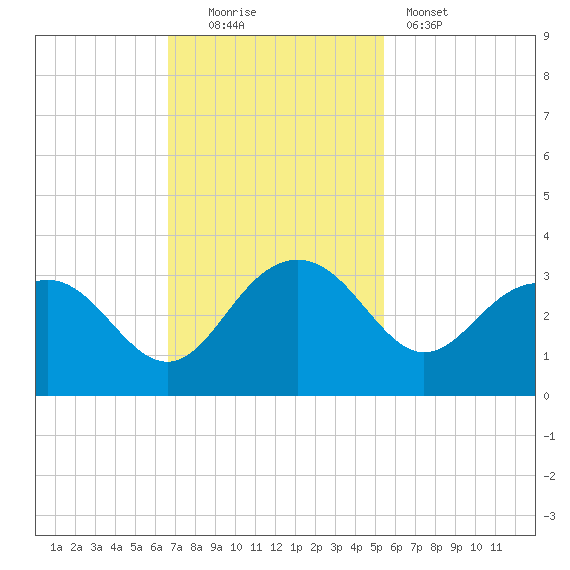Blessing Plantation tide chart for Sunday, November 3, 2024