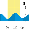 Blessing Plantation tide chart for Sunday, November 3, 2024