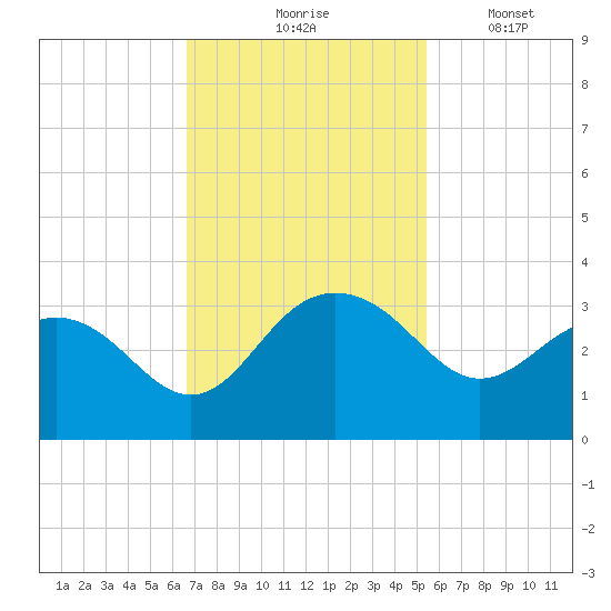 Blessing Plantation tide chart for Tuesday, November 5, 2024
