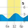 Blessing Plantation tide chart for Tuesday, November 5, 2024