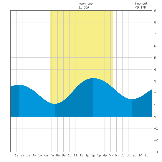 Blessing Plantation tide chart for Wednesday, November 6, 2024