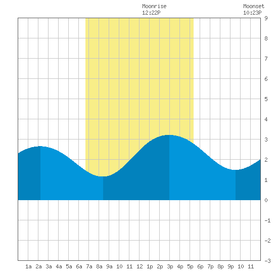 Blessing Plantation tide chart for Thursday, November 7, 2024