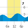 Blessing Plantation tide chart for Thursday, November 7, 2024