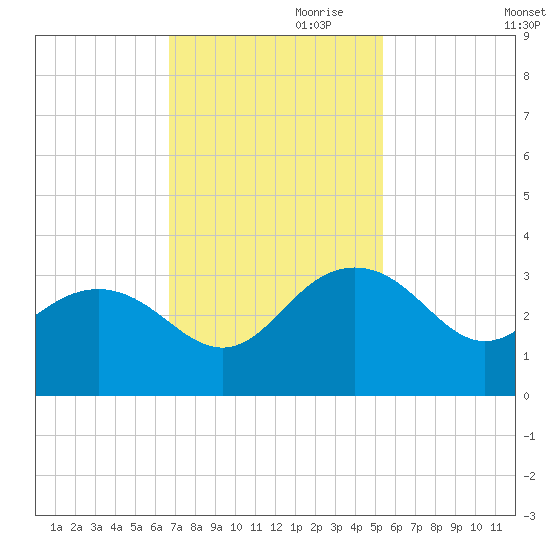 Blessing Plantation tide chart for Friday, November 8, 2024