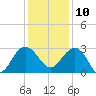 Blessing Plantation tide chart for Tuesday, December 10, 2024