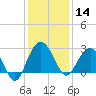 Blessing Plantation tide chart for Saturday, December 14, 2024