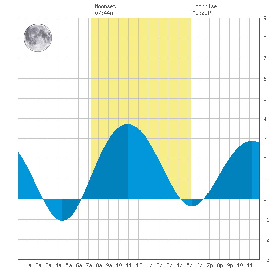 Blessing Plantation tide chart for Sunday, December 15, 2024