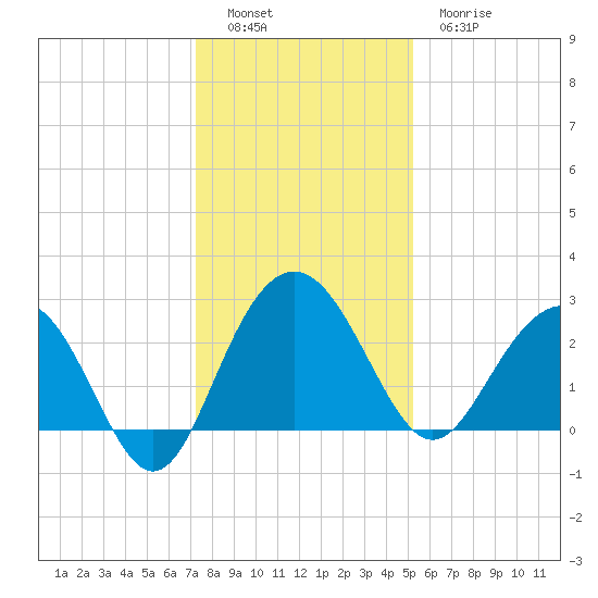Blessing Plantation tide chart for Monday, December 16, 2024