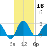 Blessing Plantation tide chart for Monday, December 16, 2024