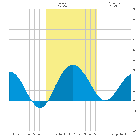 Blessing Plantation tide chart for Tuesday, December 17, 2024