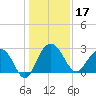 Blessing Plantation tide chart for Tuesday, December 17, 2024