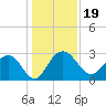 Blessing Plantation tide chart for Thursday, December 19, 2024