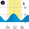 Blessing Plantation tide chart for Sunday, December 1, 2024