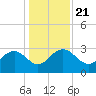 Blessing Plantation tide chart for Saturday, December 21, 2024