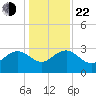 Blessing Plantation tide chart for Sunday, December 22, 2024
