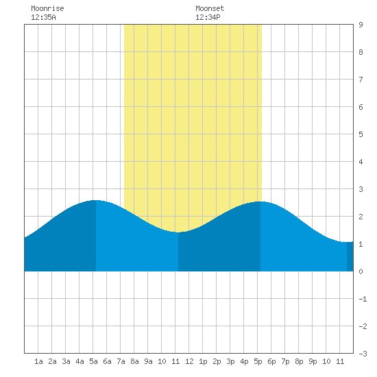 Blessing Plantation tide chart for Monday, December 23, 2024