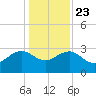 Blessing Plantation tide chart for Monday, December 23, 2024