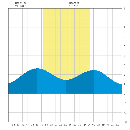 Blessing Plantation tide chart for Tuesday, December 24, 2024