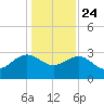 Blessing Plantation tide chart for Tuesday, December 24, 2024