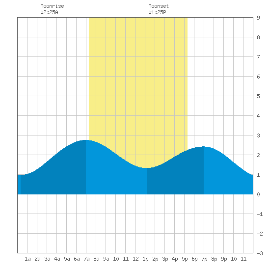 Blessing Plantation tide chart for Wednesday, December 25, 2024