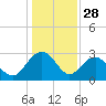 Blessing Plantation tide chart for Saturday, December 28, 2024