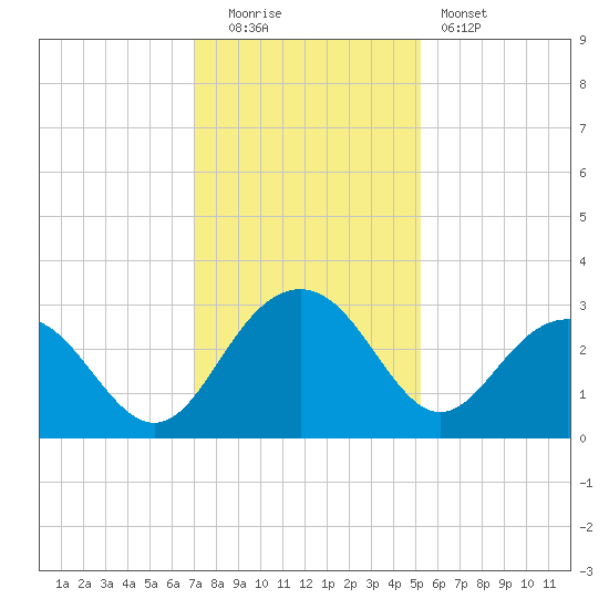 Blessing Plantation tide chart for Monday, December 2, 2024